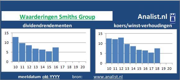 dividenden/><BR><p>Het gediversifieerde industriële bedrijf keerde in de afgelopen vijf jaar haar aandeelhouders geen dividenden uit. Het doorsnee dividendrendement van het aandeel over de periode 2015-2020 lag op 3,9 procent. </p>Volgens de klassieke beleggingstheorie zou het aandeel zodoende een beperkt dividend glamouraandeel genoemd worden. </p><p class=